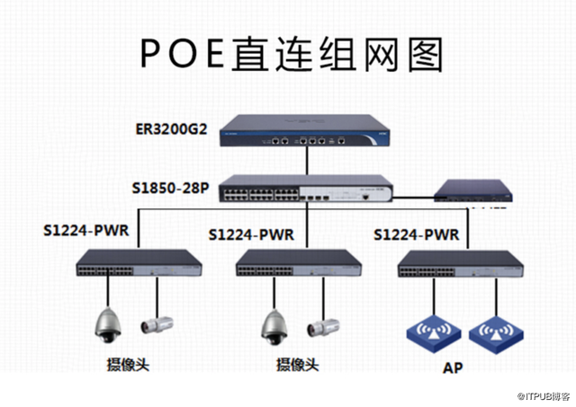 h3c s1224r是什么设备，h3c交换机恢复出厂命令配置（S1224-PWR交换机）