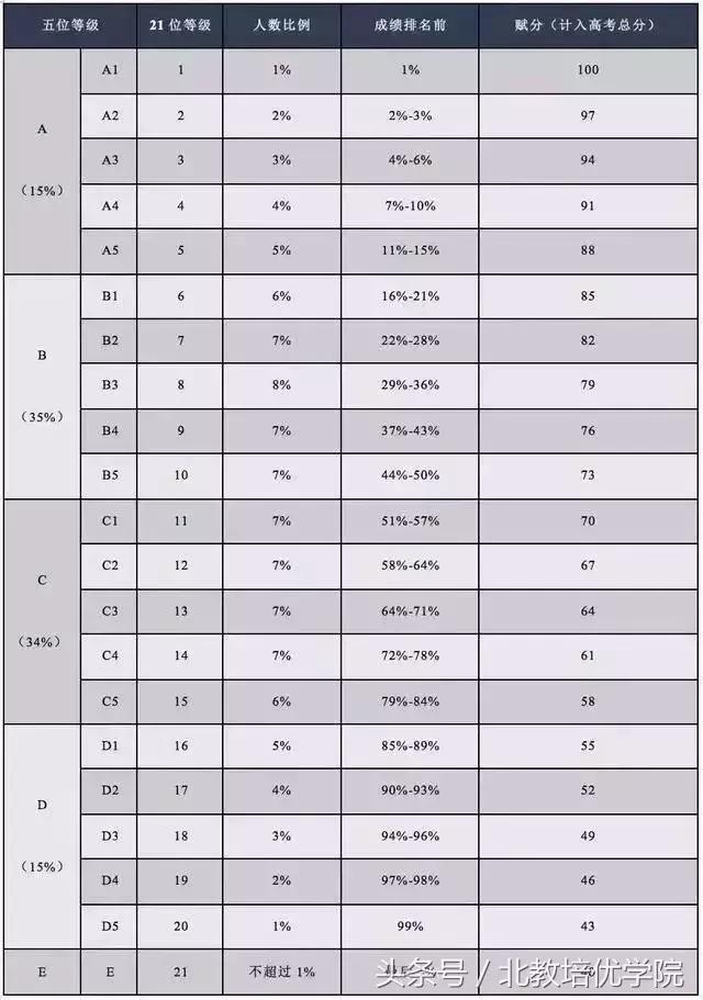 天津高考赋分制21个等级表，高考赋分制21个等级表（新高考一定要懂“等级赋分制”）