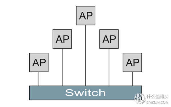 WiFi信号覆盖测试，面板式AP、分布式路由、电力线、双频无线