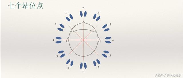 发型师必须要掌握的9大剪发技巧 ！，剪发基本手法（剪发必修课：掌握7点“分区）