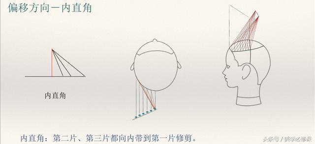 发型师必须要掌握的9大剪发技巧 ！，剪发基本手法（剪发必修课：掌握7点“分区）