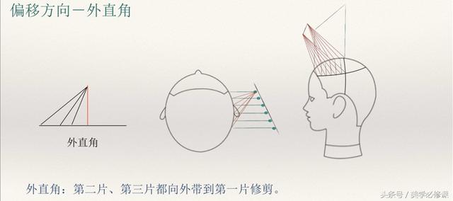 发型师必须要掌握的9大剪发技巧 ！，剪发基本手法（剪发必修课：掌握7点“分区）