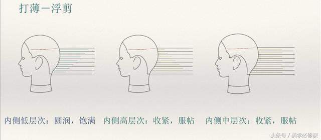 发型师必须要掌握的9大剪发技巧 ！，剪发基本手法（剪发必修课：掌握7点“分区）
