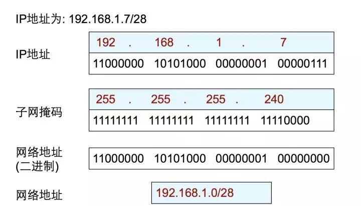 什么是网络地址，关于网络IP地址方面的知识
