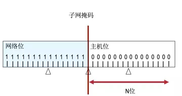 什么是网络地址，关于网络IP地址方面的知识