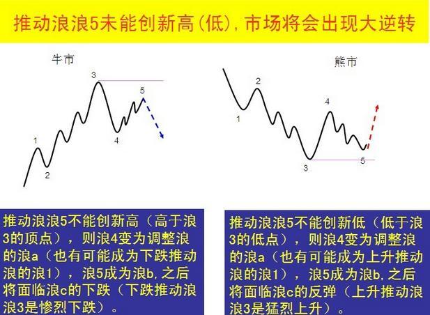 波浪理论三大铁律，波浪理论口诀（低风险、高收益其实人人都能做到）