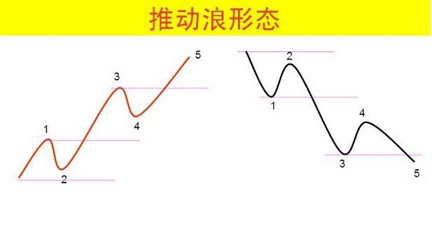 波浪理论三大铁律，波浪理论口诀（低风险、高收益其实人人都能做到）