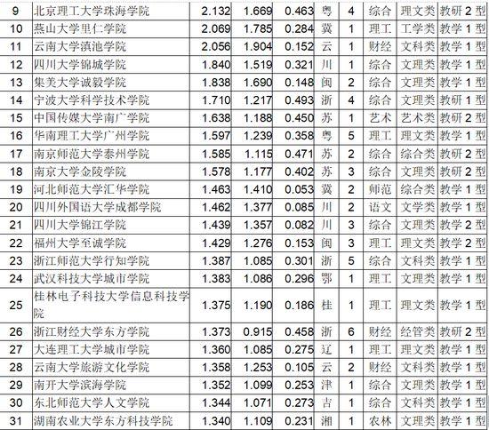 2018年中国独立学院最新排名 全国200强独立学院排行榜，2018年中国独立学院最新排名（2018中国独立学院排行榜发布）
