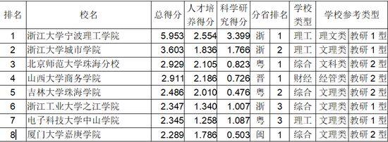 2018年中国独立学院最新排名 全国200强独立学院排行榜，2018年中国独立学院最新排名（2018中国独立学院排行榜发布）