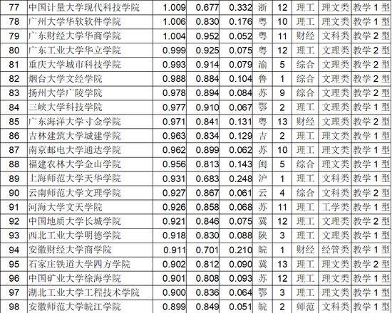 2018年中国独立学院最新排名 全国200强独立学院排行榜，2018年中国独立学院最新排名（2018中国独立学院排行榜发布）