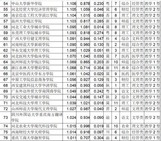 2018年中国独立学院最新排名 全国200强独立学院排行榜，2018年中国独立学院最新排名（2018中国独立学院排行榜发布）