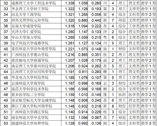 2018年中国独立学院最新排名 全国200强独立学院排行榜，2018年中国独立学院最新排名（2018中国独立学院排行榜发布）
