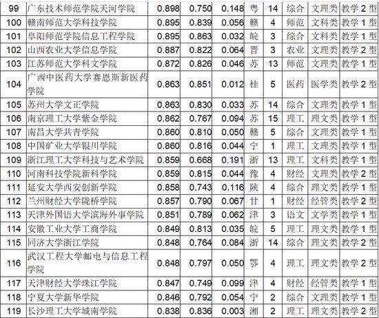 2018年中国独立学院最新排名 全国200强独立学院排行榜，2018年中国独立学院最新排名（2018中国独立学院排行榜发布）