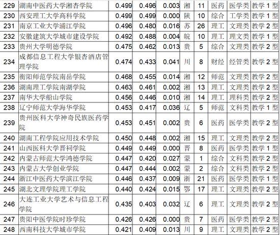 2018年中国独立学院最新排名 全国200强独立学院排行榜，2018年中国独立学院最新排名（2018中国独立学院排行榜发布）