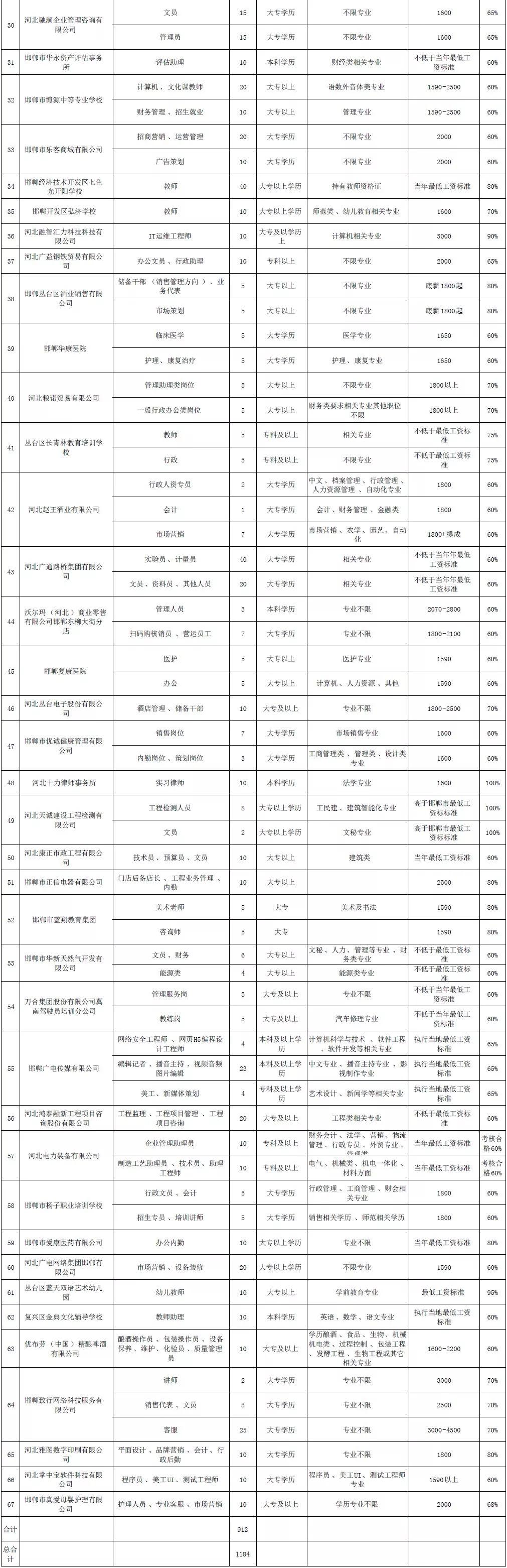 邯郸招聘58（邯郸邯山区事业单位招聘教师118名）