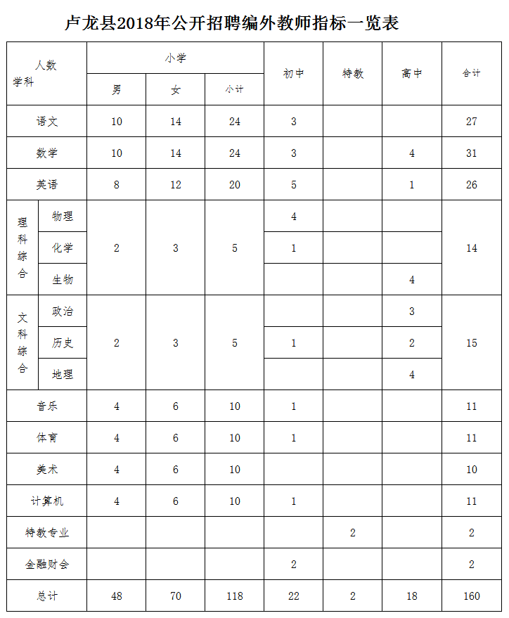 邯郸招聘58（邯郸邯山区事业单位招聘教师118名）