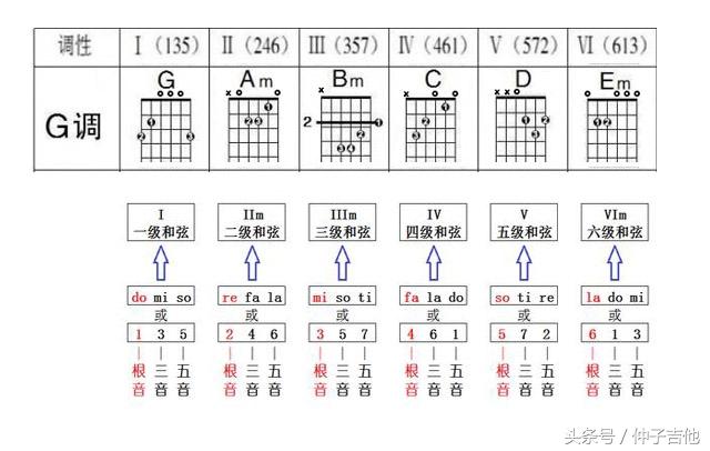 G和弦吉他怎么按，吉他g和弦都怎么按（吉他弹唱G调和弦的秘密）
