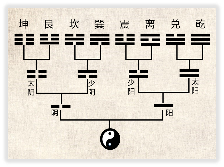 元亨利貞網大六壬在線排盤,掌握這些周易概念 - 玉三網