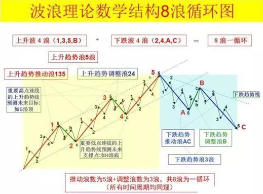 股票波浪理论，股票的波浪理论是什么（为你全面深度解读波浪理论）