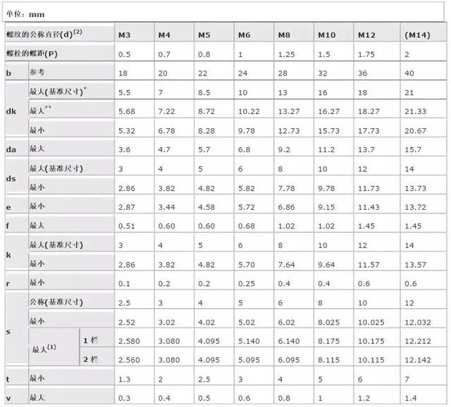 内六角螺钉标准，内六角螺钉是什么（最齐全国内的内六角螺栓尺寸表尽在这里）