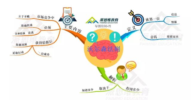 30张顶级思维导图，10种世界顶级思维