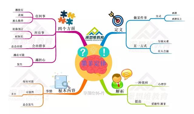 30张顶级思维导图，10种世界顶级思维