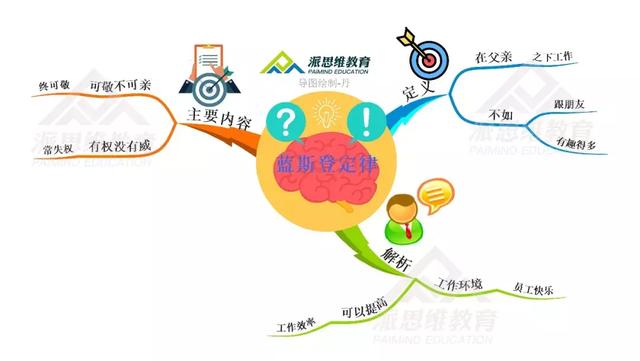 30张顶级思维导图，10种世界顶级思维