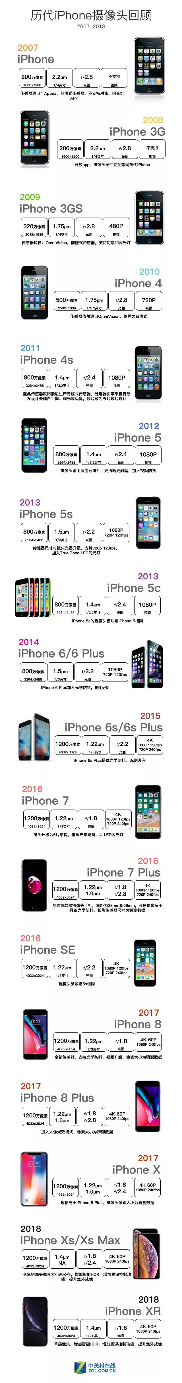 iphone各代手机像素，历代iPhone摄像头回顾