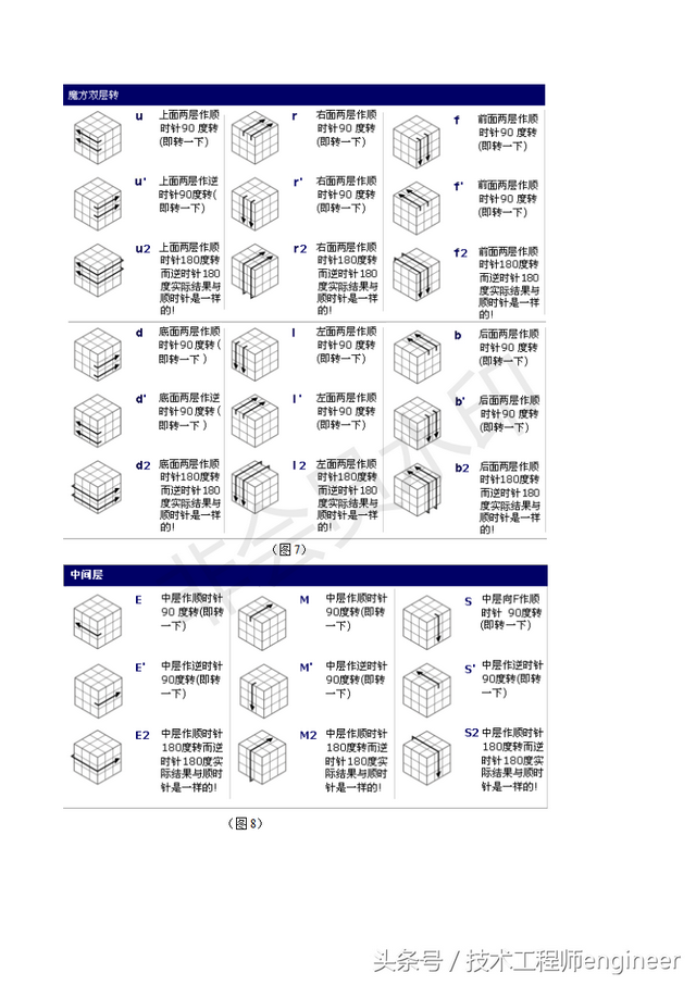 魔方还原最简单的方法，最简单的魔方复原大法（简单易学的还原魔方的常用口诀公式及图解）