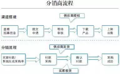 淘宝开店怎么找货源，淘宝开店怎么找货源上架商品（寻找货源的5大基本途径）