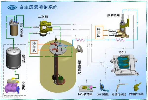 尿素灯是什么标志，车辆不烧尿素是咋回事