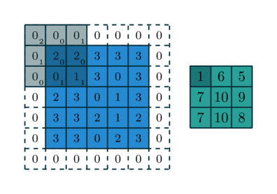 cnn是什么，了解卷积神经网络<CNN>