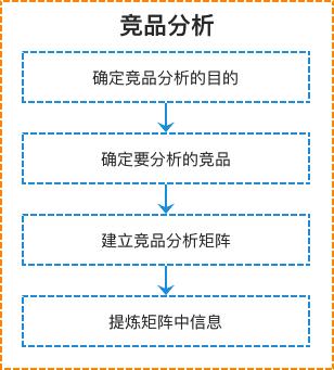 竞品分析的目的有哪些（竞品分析的四个步骤）