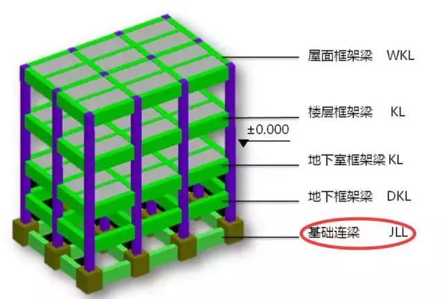 拉梁是什么梁,水平拉梁是什么(这篇文章让你明白连梁,框架梁,次梁及