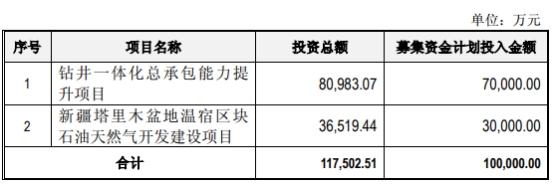 中曼石油股票股吧（中曼石油业绩腰斩发10亿可转债）