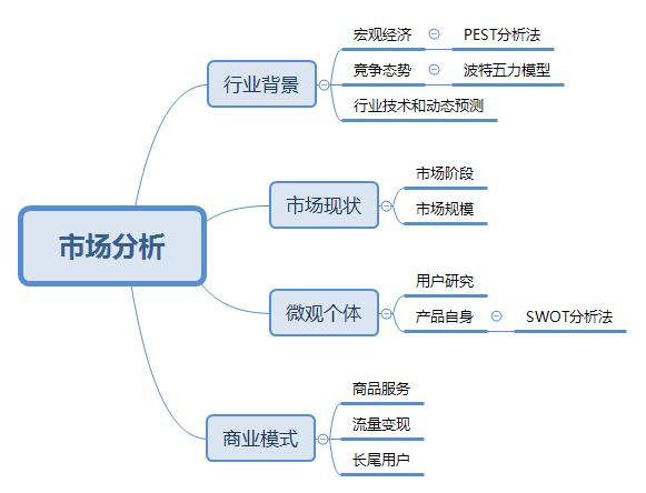 市场分析怎么做（解析产品经理市场分析方法论解析）