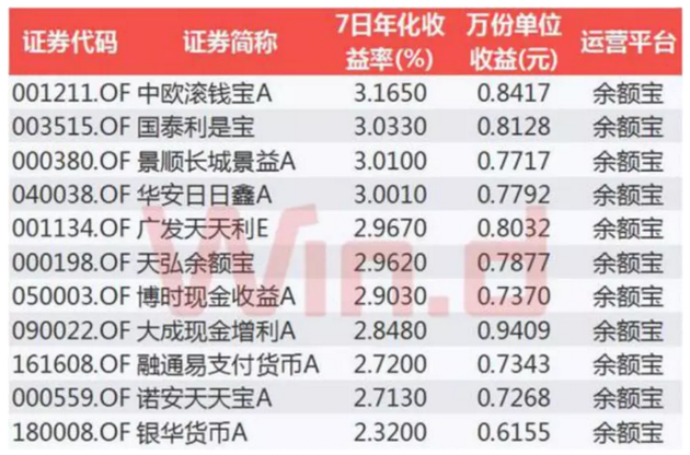 余额宝10万元一天收益多少（余额宝平均收益连续跌破3%）