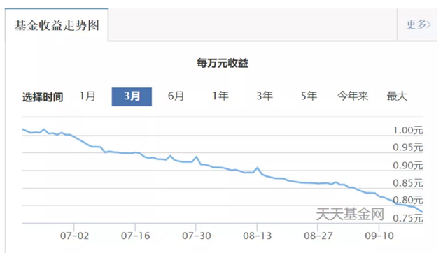 余额宝10万元一天收益多少（余额宝平均收益连续跌破3%）