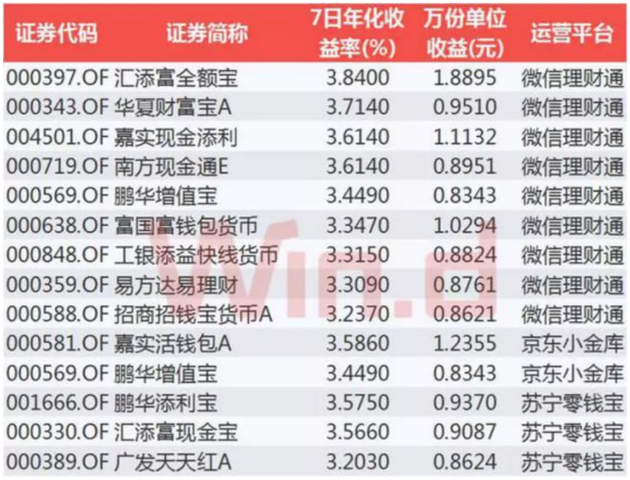 余额宝10万元一天收益多少（余额宝平均收益连续跌破3%）