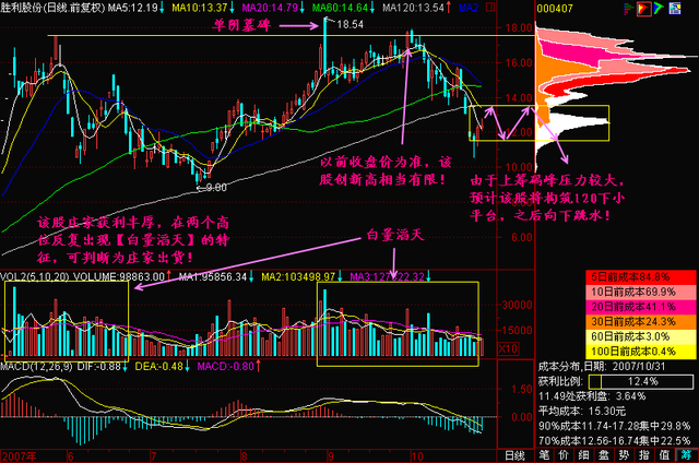 股票成交量的颜色 各种颜色代表含义介绍（遇到“白量滔天”形态）