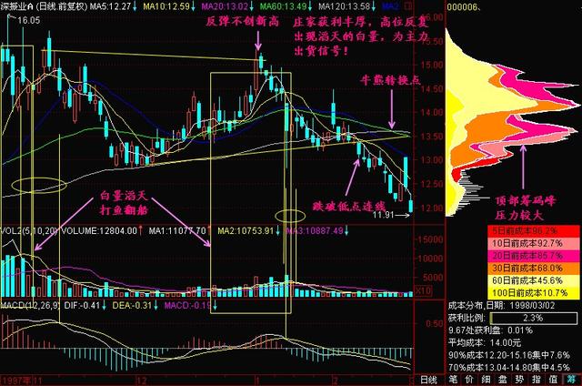 股票成交量的颜色 各种颜色代表含义介绍（遇到“白量滔天”形态）