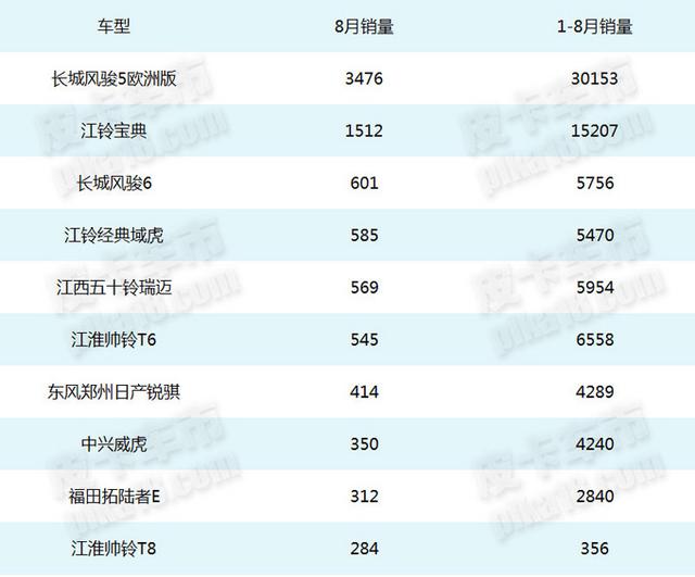 最好柴油四驱皮卡排名，四驱柴油版皮卡有哪些（这些四驱皮卡卖的更好）