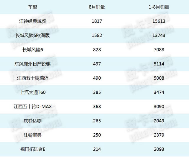 最好柴油四驱皮卡排名，四驱柴油版皮卡有哪些（这些四驱皮卡卖的更好）