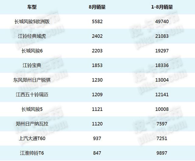 最好柴油四驱皮卡排名，四驱柴油版皮卡有哪些（这些四驱皮卡卖的更好）