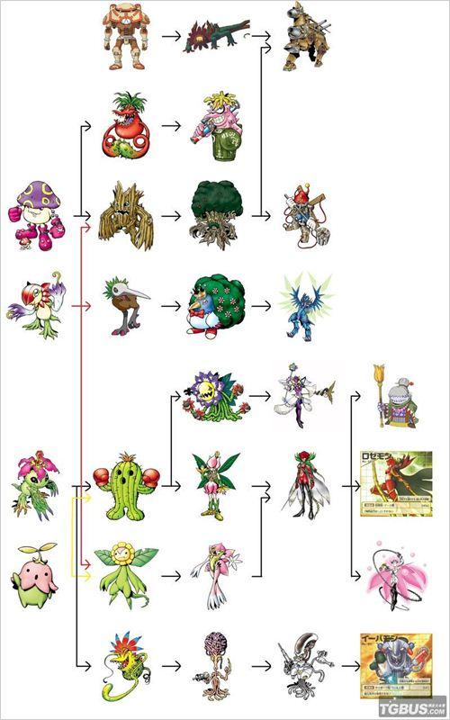 《数码宝贝》(1-6部)进化合集(全)