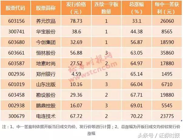 郑州银行申购新股（郑州银行1签只赚1495元）