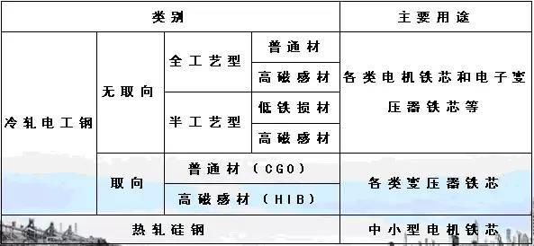 取向硅钢与无取向硅钢的区别，有取向硅钢片和无取向硅钢片有什么区别（纯电驱动应用无取向硅钢的的定义、分类及发展历程）