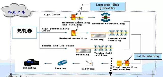 取向硅钢与无取向硅钢的区别，有取向硅钢片和无取向硅钢片有什么区别（纯电驱动应用无取向硅钢的的定义、分类及发展历程）
