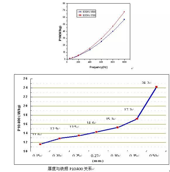 取向硅钢与无取向硅钢的区别，有取向硅钢片和无取向硅钢片有什么区别（纯电驱动应用无取向硅钢的的定义、分类及发展历程）