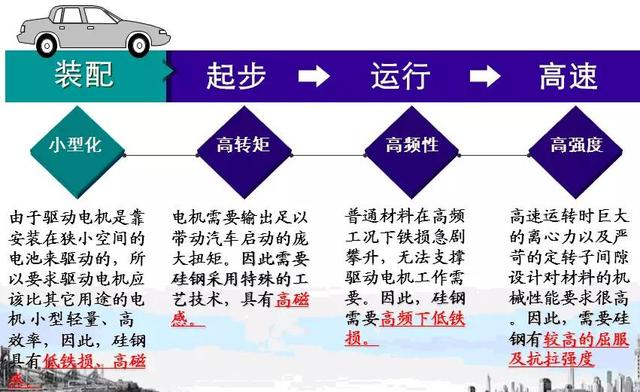 取向硅钢与无取向硅钢的区别，有取向硅钢片和无取向硅钢片有什么区别（纯电驱动应用无取向硅钢的的定义、分类及发展历程）